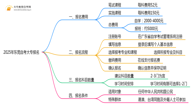 2025年东莞自考大专报名需要花多少钱？思维导图