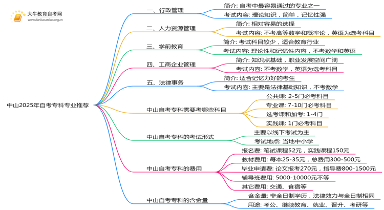 中山2025年自考专科专业推荐单（新）思维导图
