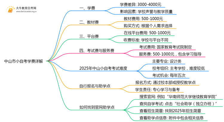 中山市小自考学费是多少钱一年思维导图