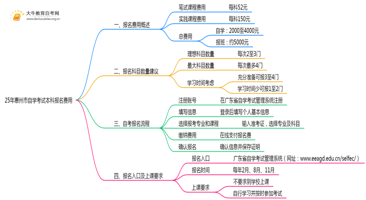 25年惠州市自学考试本科每科报名费是多少钱？思维导图