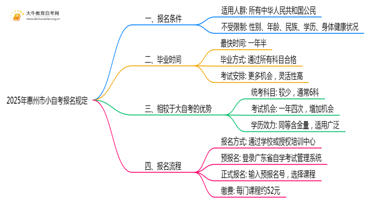 2025年惠州市小自考报名有啥规定呢？思维导图