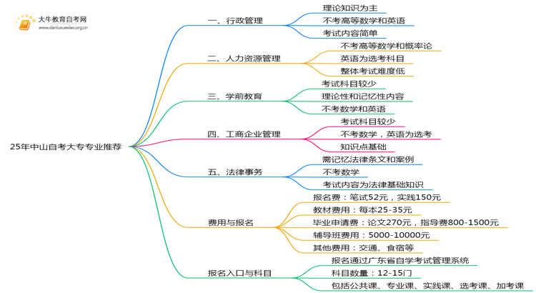 25年中山自考大专报哪些专业比较容易？思维导图