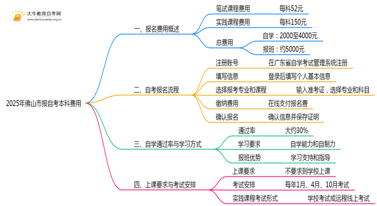 2025年佛山市报自考本科需要花多少钱？思维导图
