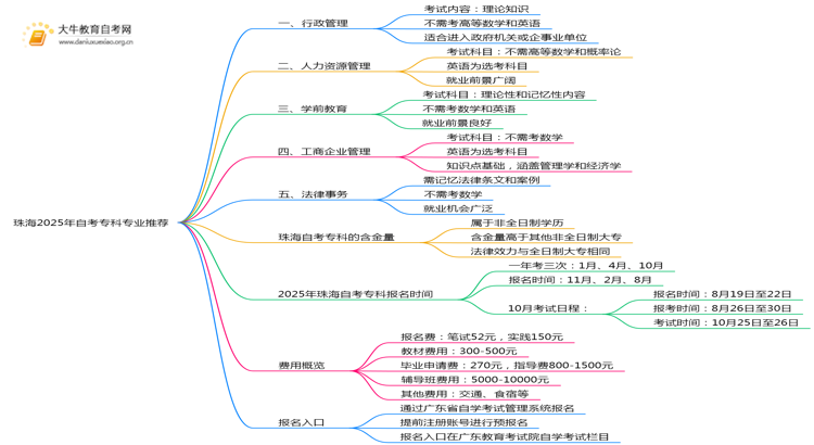 珠海2025年自考专科专业推荐单（新）思维导图