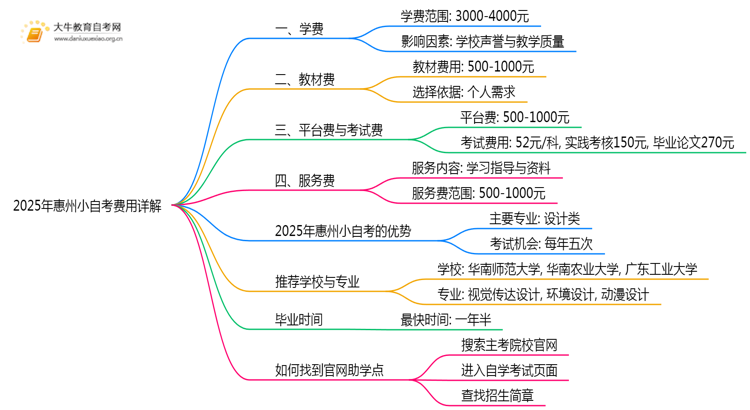 2025年惠州小自考学费贵不贵？多少钱思维导图