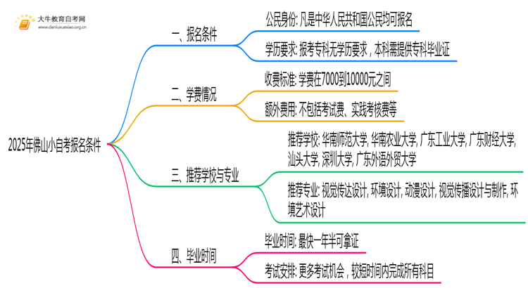 2025年佛山小自考报名条件是什么？思维导图