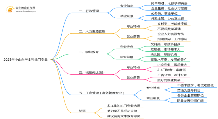 2025年中山自考本科最热门专业是什么？思维导图
