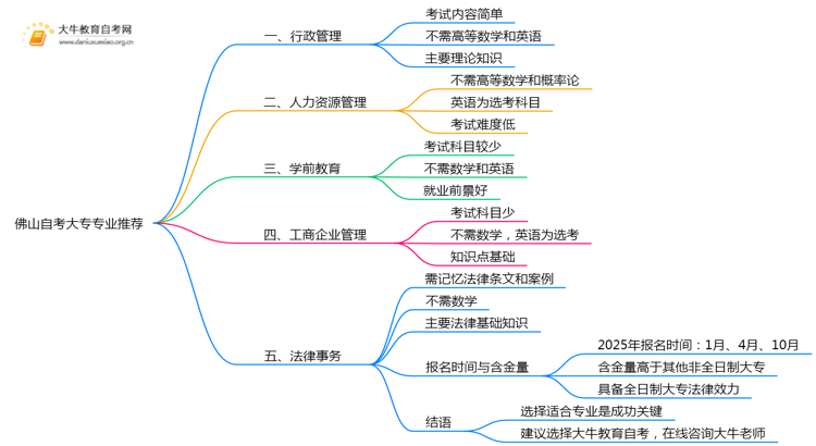 现在佛山自考大专哪些专业比较容易考？思维导图