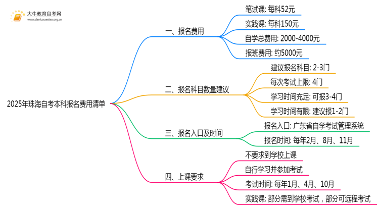 2025年珠海自考本科报名费用清单一览思维导图
