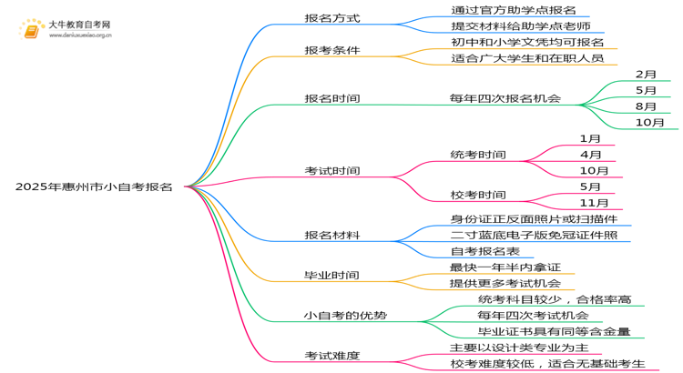 2025年惠州市小自考怎么报名？思维导图
