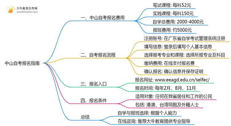 中山自考报名费一科多少钱？2025年怎样报名？思维导图