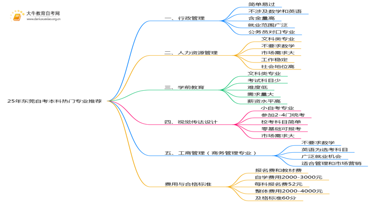 25年东莞自考本科热门专业推荐一览思维导图