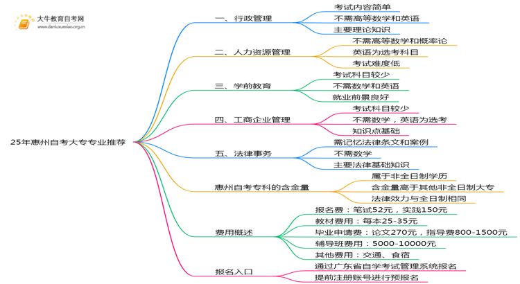 25年惠州自考大专报哪些专业比较容易？思维导图