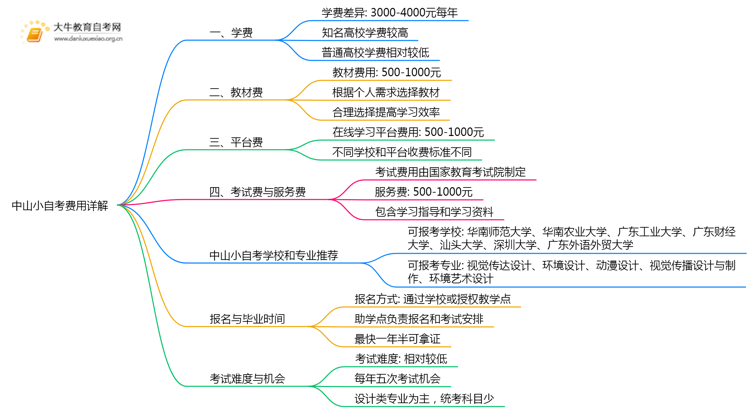 在中山报小自考需要花多少钱？思维导图
