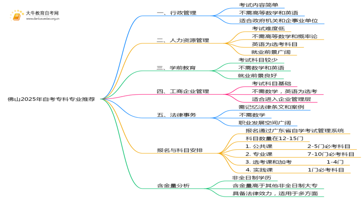佛山2025年自考专科专业推荐单（新）思维导图