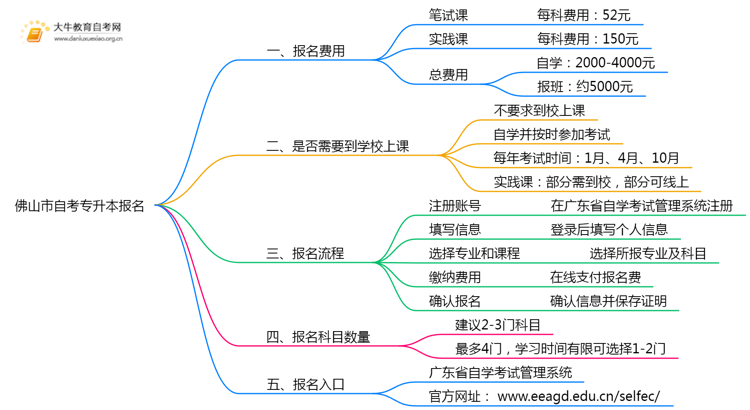佛山市自考专升本报一科需要多少钱？哪里报名思维导图