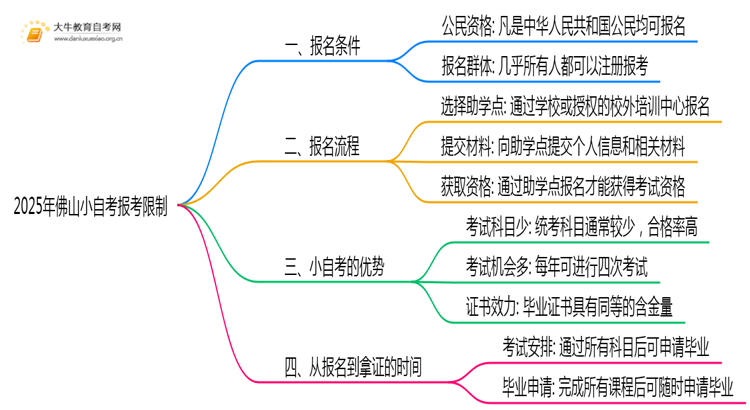 2025年佛山小自考报考有什么限制思维导图