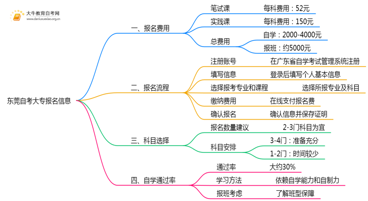 东莞自考大专每次报名需要多少钱？思维导图