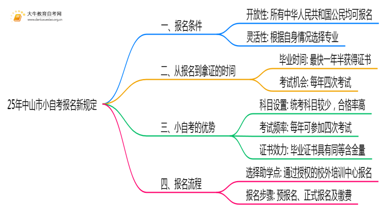25年中山市小自考报名新规定出炉？思维导图