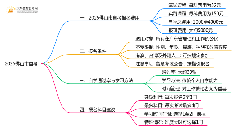 2025佛山市自考报名费是多少？好考吗？思维导图