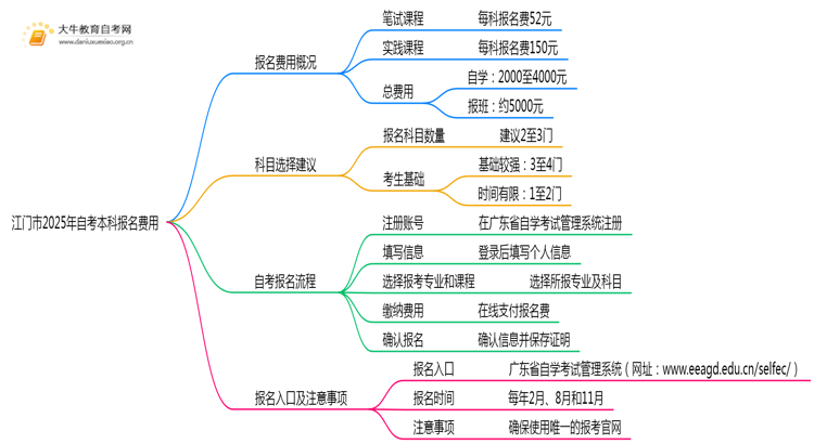 江门市2025年自考本科报名费一科多少钱？思维导图