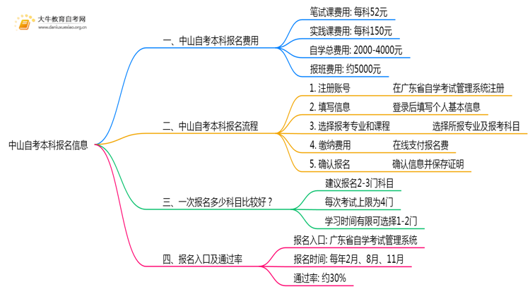 中山自考本科报名费是多少？怎么报名？思维导图