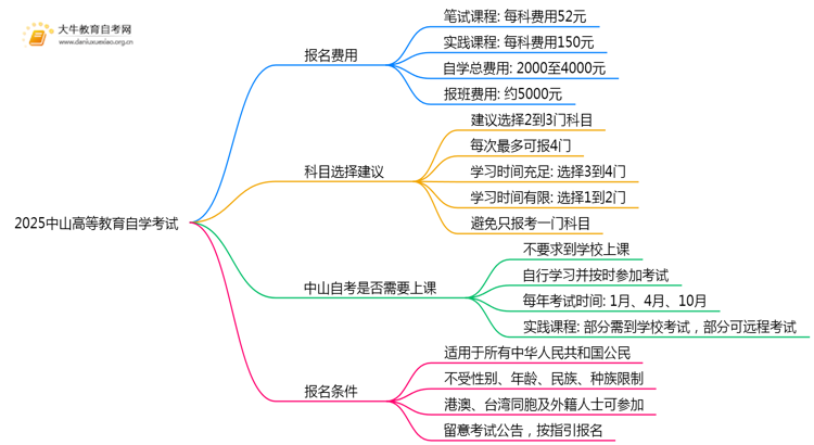2025中山高等教育自学考试报名费用是多少？思维导图