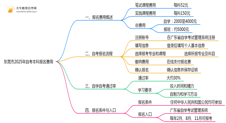 东莞市2025年自考本科报名费一科多少钱？思维导图