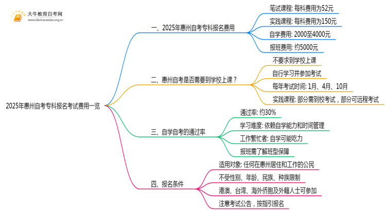 2025年惠州自考专科报名考试费用一览思维导图