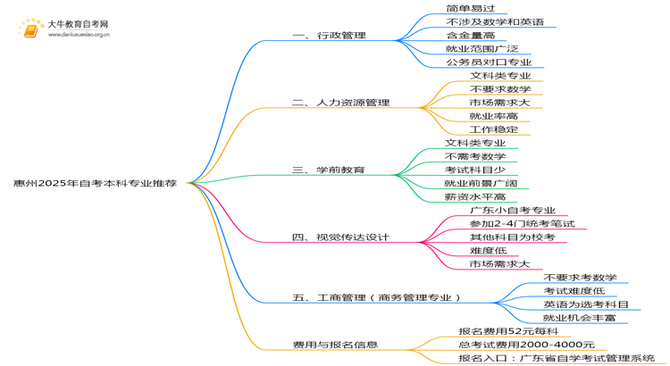 惠州2025年自考本科报哪个专业简单思维导图