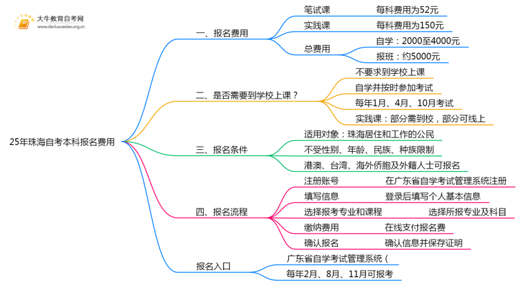 25年珠海自考本科报名费用是多少？附其他费用思维导图