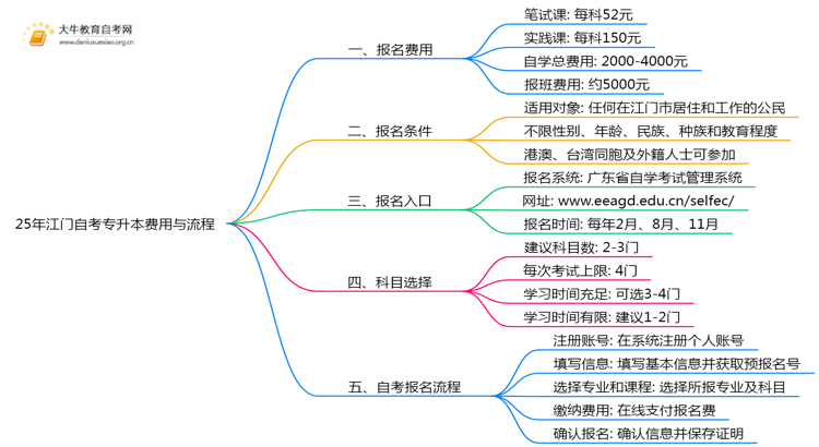 25年江门自考专升本需要花多少钱呢？思维导图