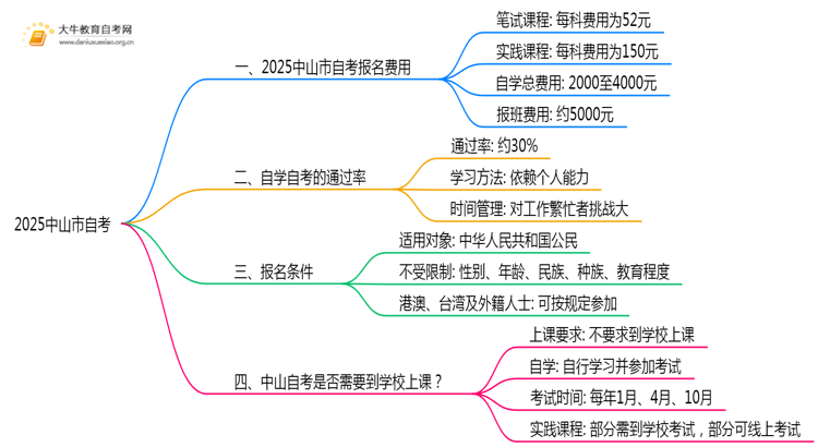 2025中山市自考报名费是多少？好考吗？思维导图