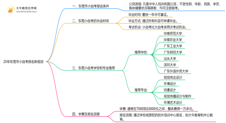 25年东莞市小自考报名新规定出炉？思维导图