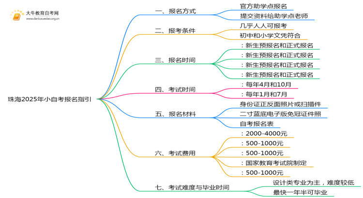 珠海2025年小自考报名指引一览思维导图