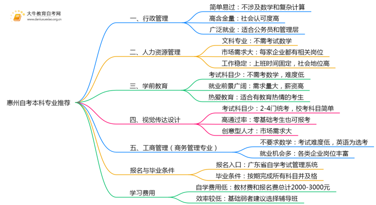 惠州自考本科值得推荐的有啥？容易考的？思维导图
