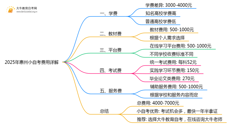 2025年惠州小自考报名费用是多少？思维导图