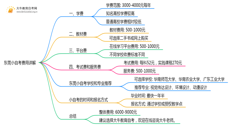 东莞小自考报名费用是多少？学费是多少？思维导图
