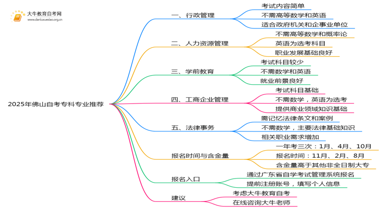2025年佛山自考专科哪些专业容易拿证思维导图