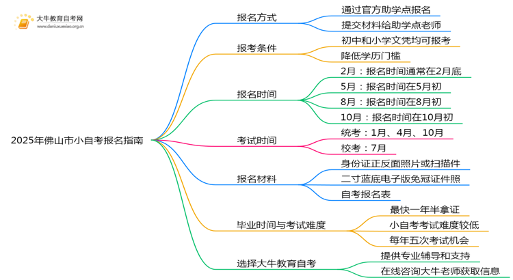 2025年佛山市小自考报名指南：入口|时间思维导图