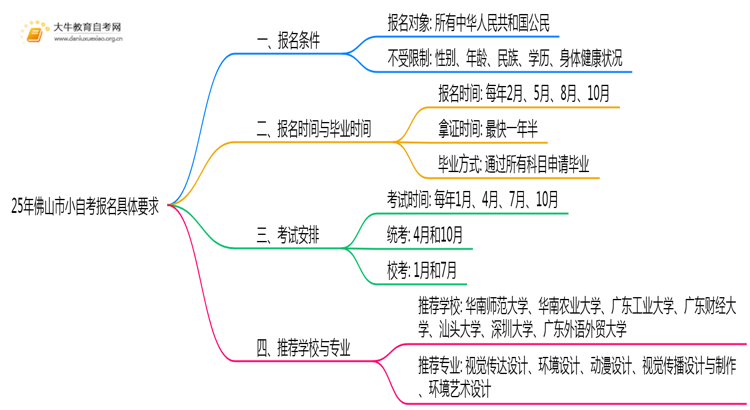 25年佛山市小自考报名具体要求是什么？思维导图