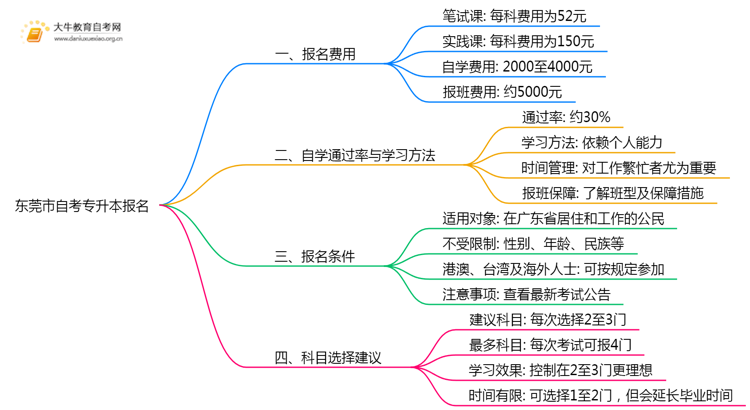 东莞市自考专升本报一科需要多少钱？哪里报名思维导图