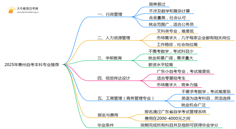 2025年惠州自考本科专业1-5名推荐思维导图