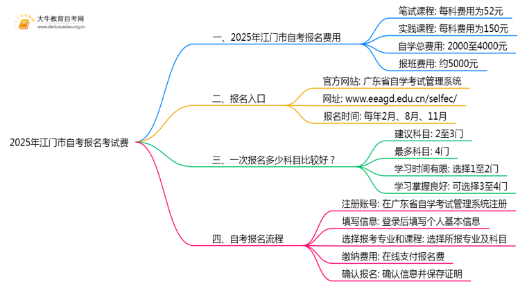 2025年江门市自考报名考试费是多少？附清单思维导图
