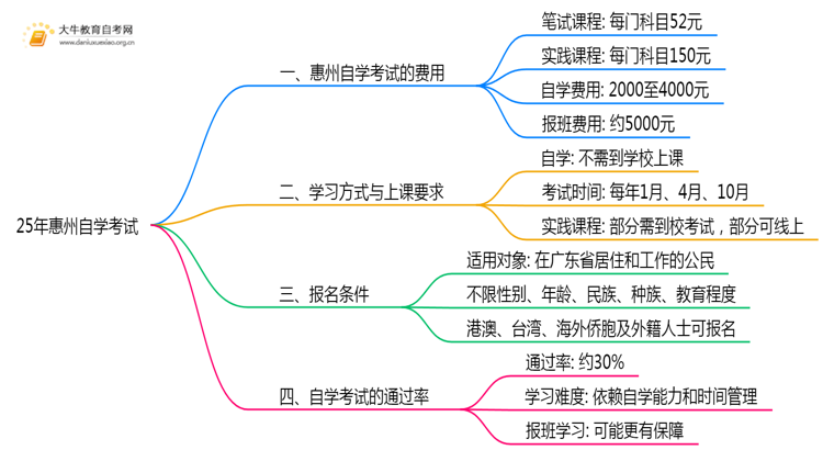 25年惠州自学考试多少钱一门科目？思维导图