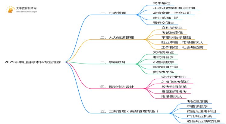 2025年中山自考本科哪些专业容易考思维导图