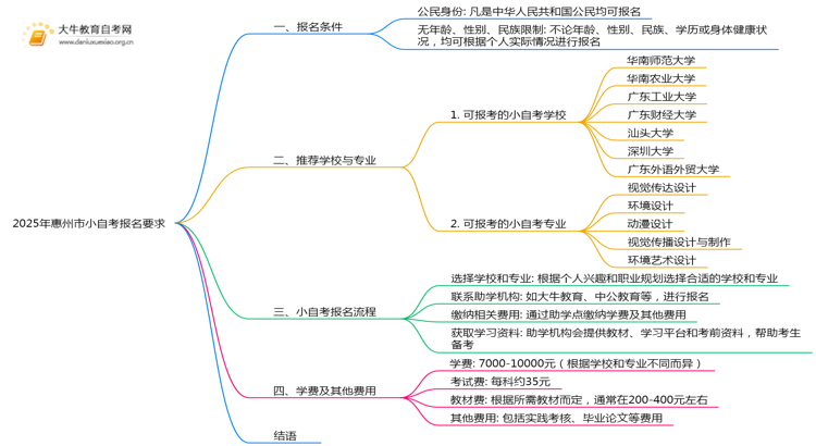 2025年惠州市小自考报名要求是啥？思维导图