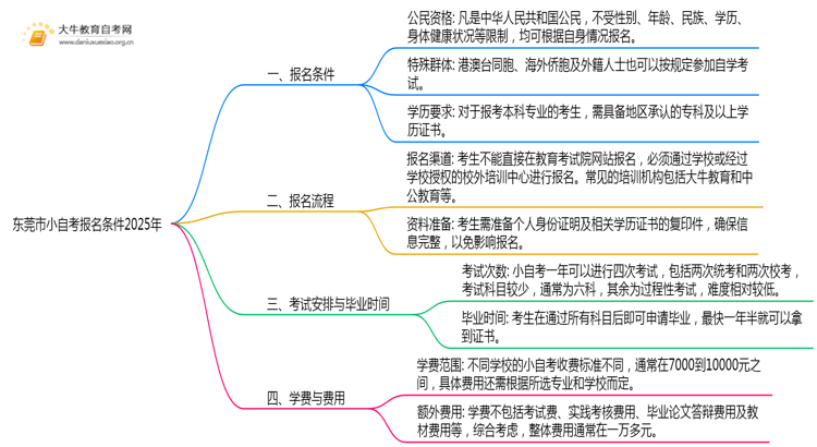 东莞市小自考报名条件2025年一览思维导图
