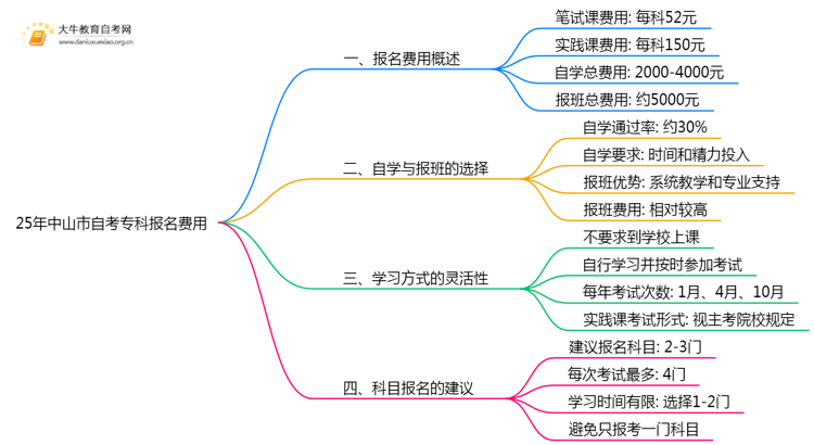25年中山市自考专科花多少钱报名考试？思维导图