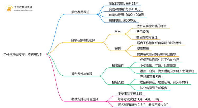 25年珠海自考专升本需要花多少钱呢？思维导图